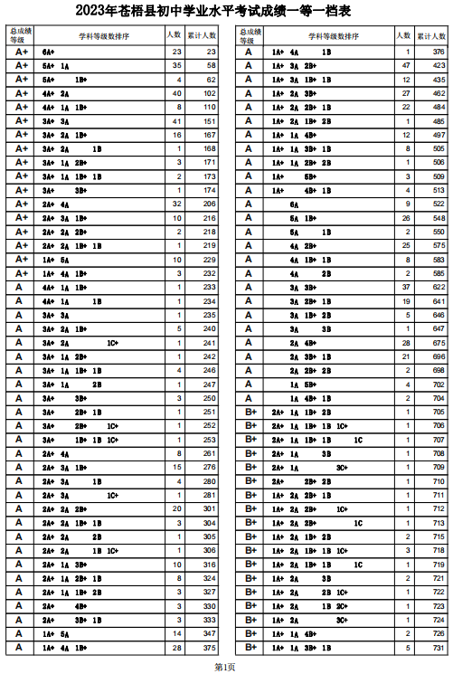 2023梧州苍梧县中考一分一段表 中考成绩排名