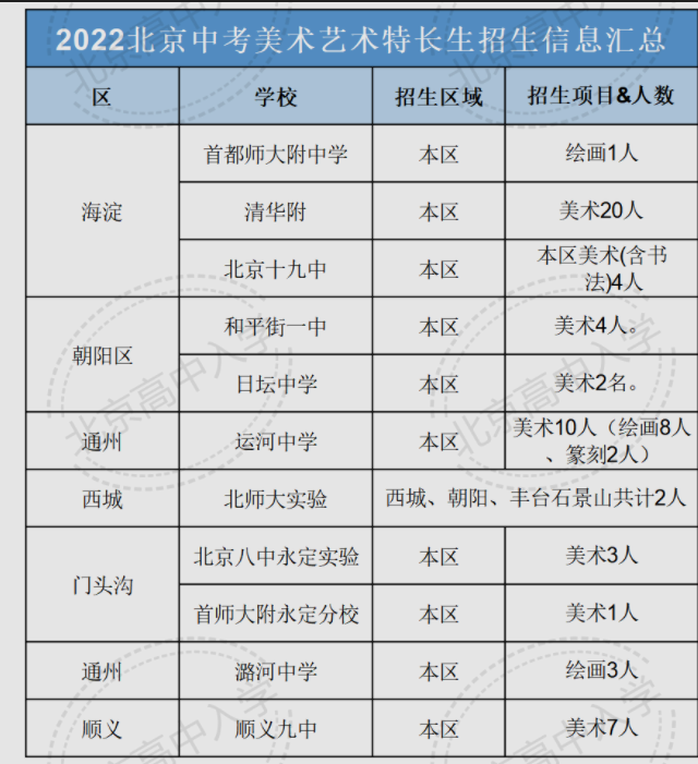 北京哪些高中招收艺术特长生