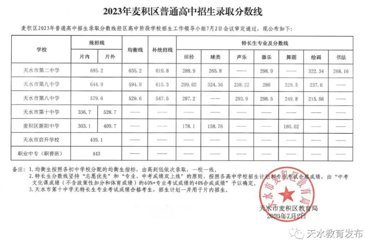 2023天水麦积区中考各高中录取分数线公布