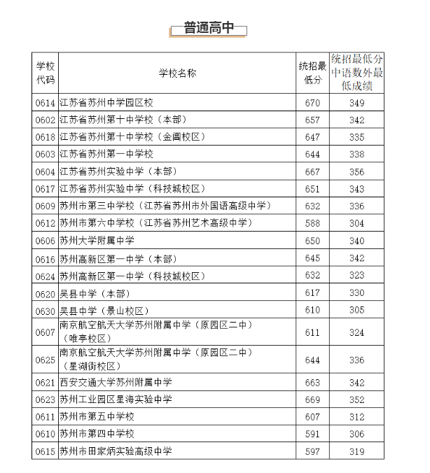 2020苏州各校中考分数线