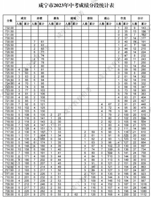 2023咸宁中考分数段统计表 中考成绩排名