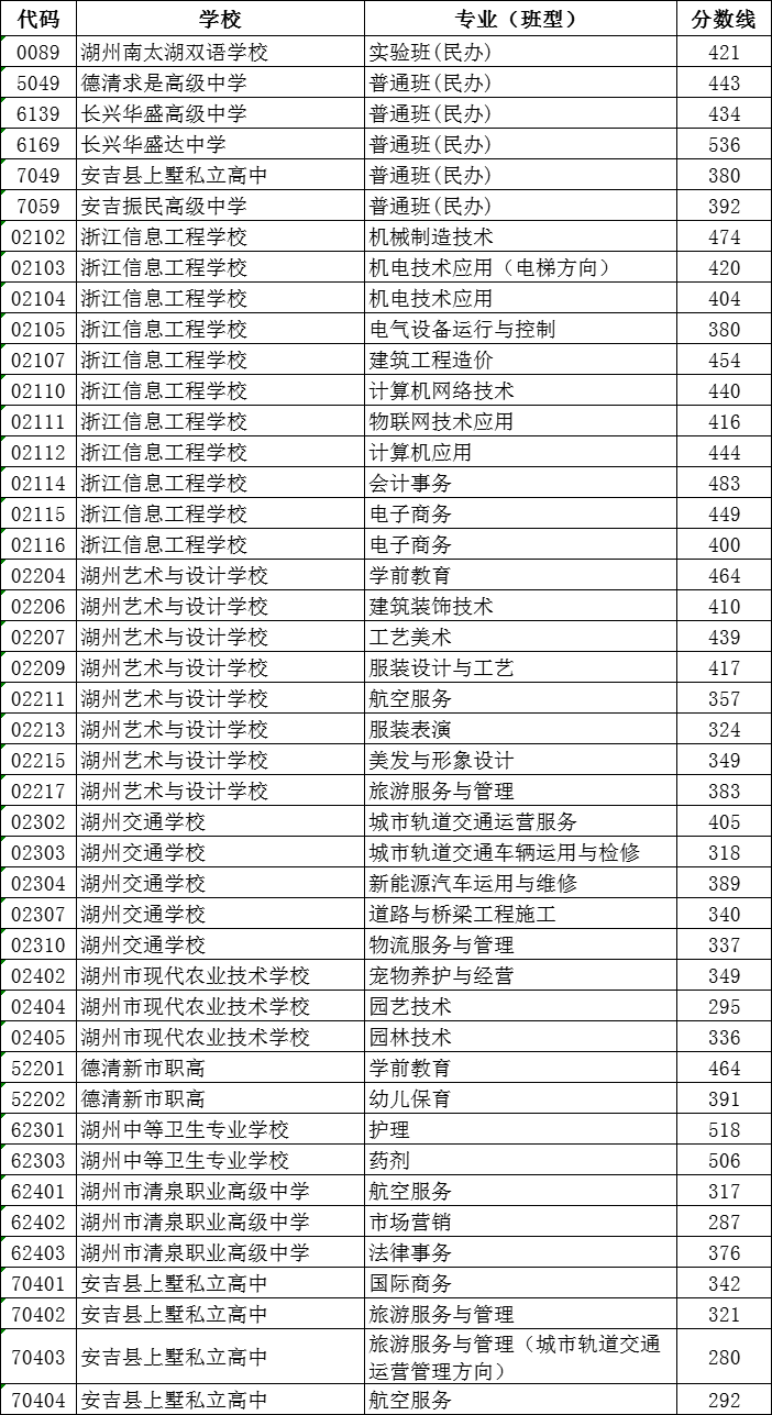 2023年湖州中考第二批录取分数线公布