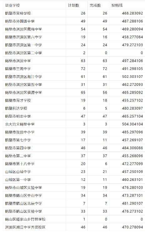 2022年鹤壁中考分配生录取分数线