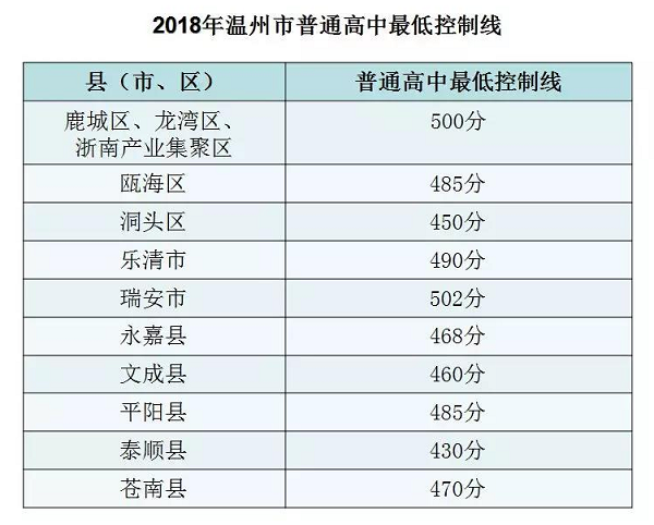 温州2018年中考录取分数线