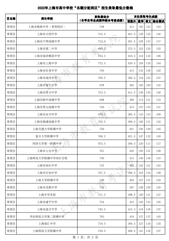 2022上海奉贤区中考名额分配到区招生最低分数线