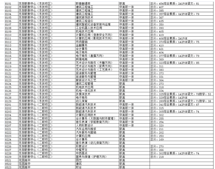 2023金华东阳中考职高录取分数线