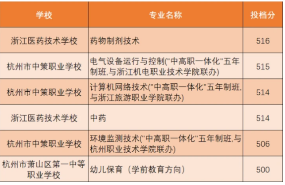 杭州中考第二批录取分数线