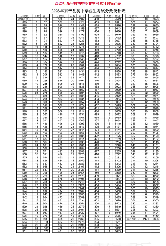 2023泰安东平县中考一分一段表 中考成绩排名
