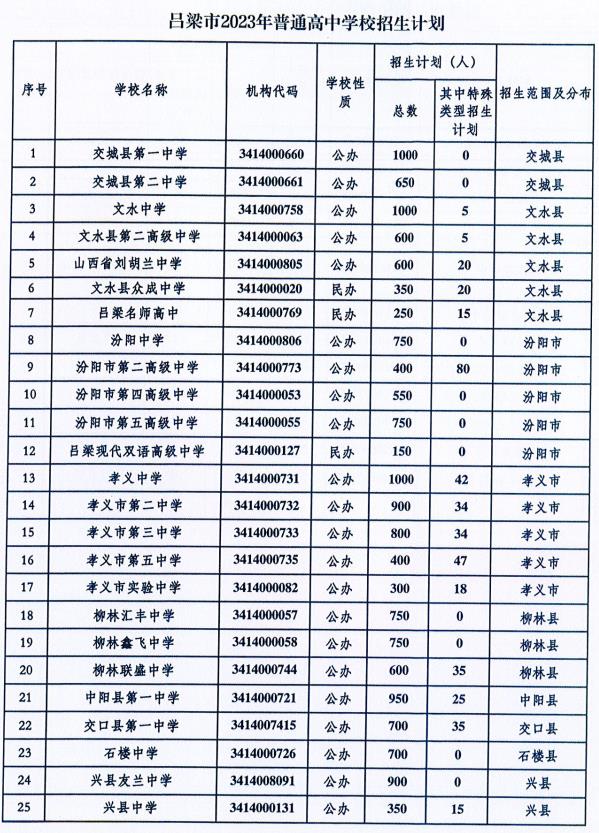 2023吕梁中考各高中招生计划及人数