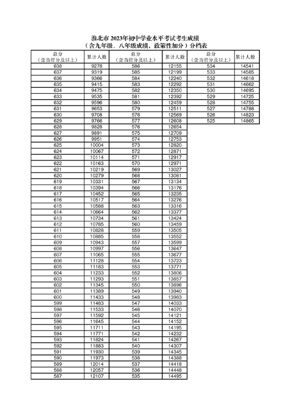 2023淮北中考分数段统计表 中考成绩排名