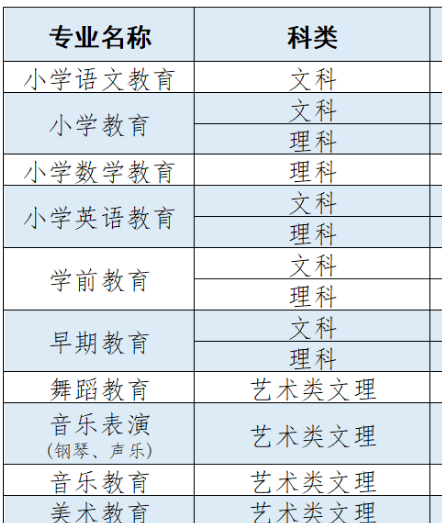 四川幼儿师范高等专科学校招生专业