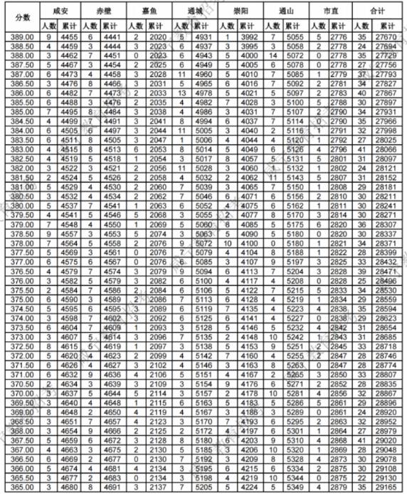 2023咸宁中考分数段统计表 中考成绩排名