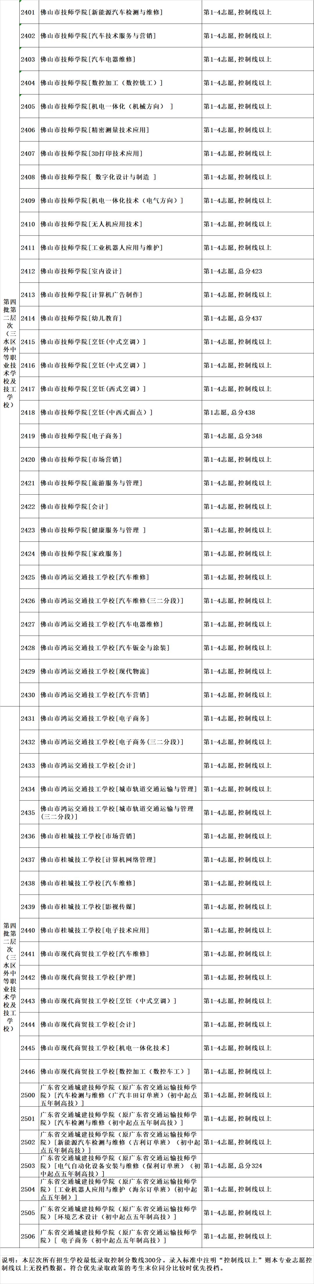 佛山三水区中考第四批录取分数线