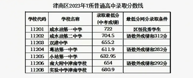 2023天津津南区中考各高中录取分数线公布