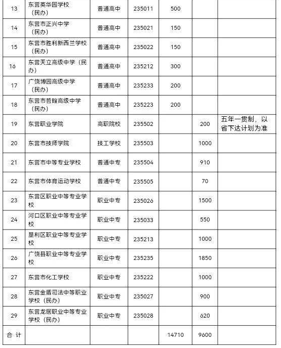 2023东营中考各高中招生计划 招生人数是多少