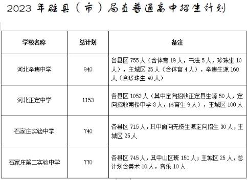 2023石家庄中考普通高中招生计划 招生人数是多少