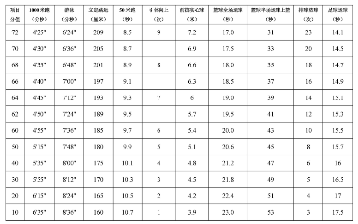 2021陕西省中考体育统考内容及成绩转化标准