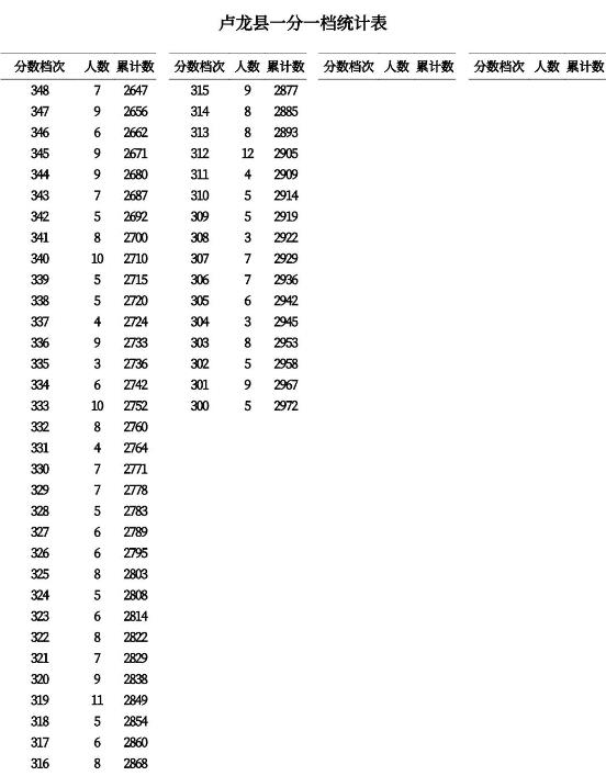2023秦皇岛中考一分一段表 中考成绩排名