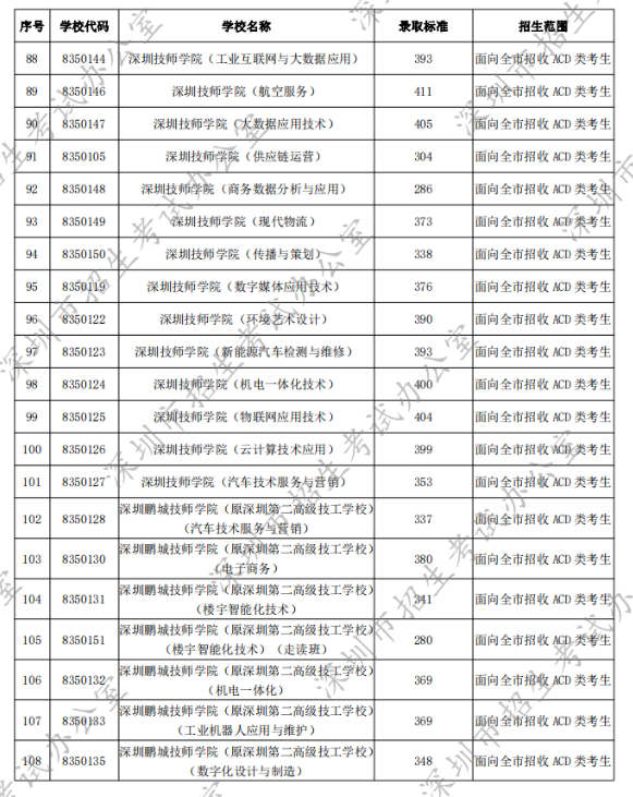2022年深圳中考第二批录取分数线公布