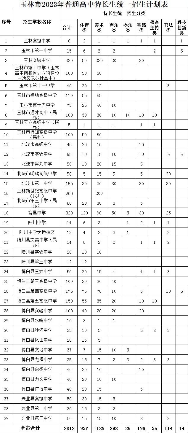 2023玉林中考各高中招生计划 招生人数是多少