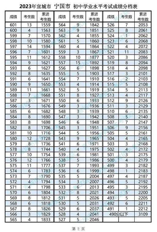 2023宣城宁国市中考一分一段表 中考成绩排名
