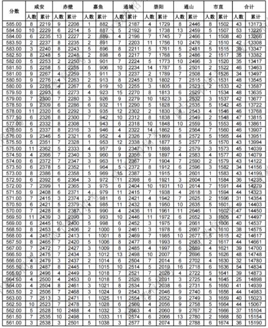 2023咸宁中考分数段统计表 中考成绩排名