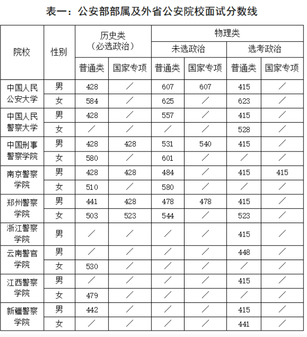 2023湖南公安院校公安专业面试分数线公布
