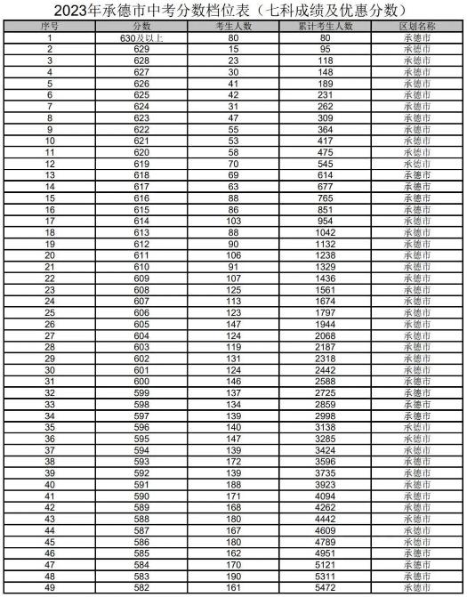 2023承德中考一分一段表 中考成绩排名