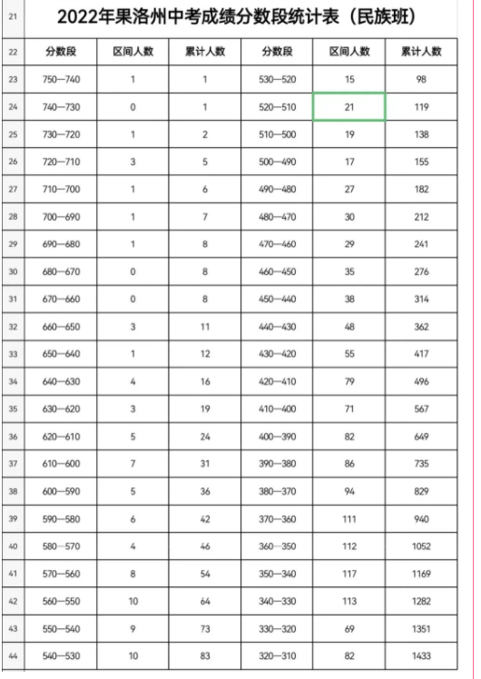 2022青海果洛州中考成绩分数段统计表公布