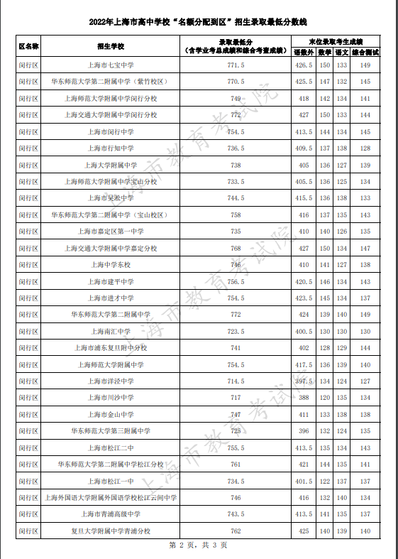 2022上海闵行区中考名额分配到区招生最低分数线