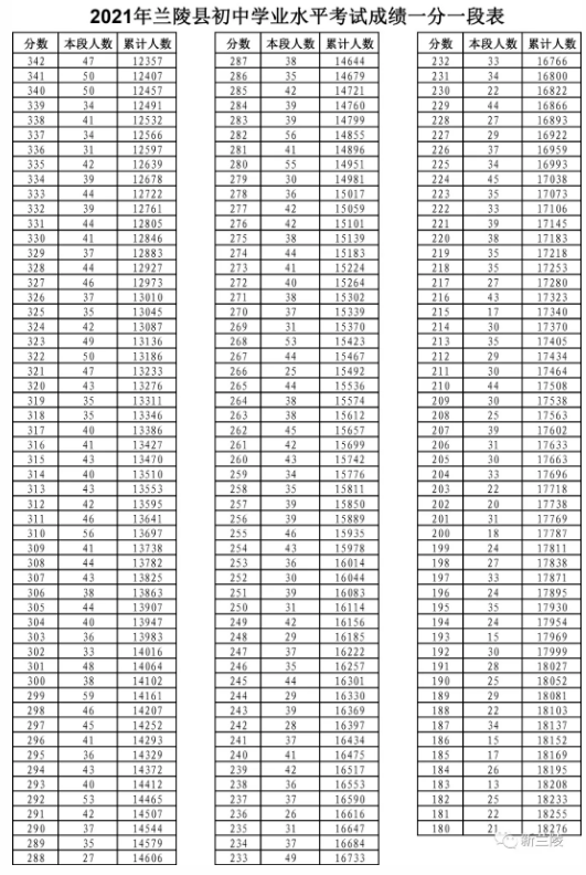 2021兰陵县中考成绩一分一段表
