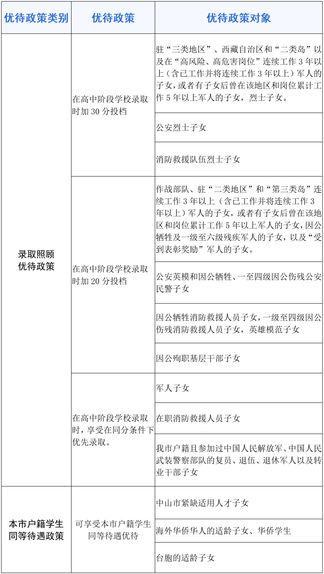 2023中山中考加分优待政策 哪些考生可以加分
