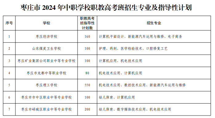 2024年枣庄中考中职学校招生计划及专业