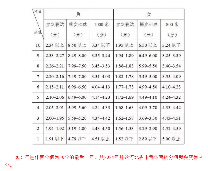 2023中考体育考试评分标准是什么