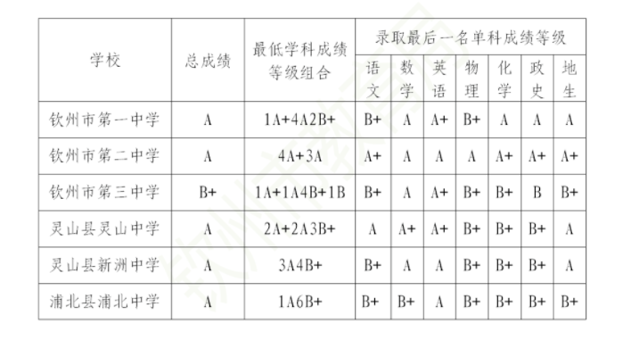 2022钦州示范性普高中考录取分数线公布