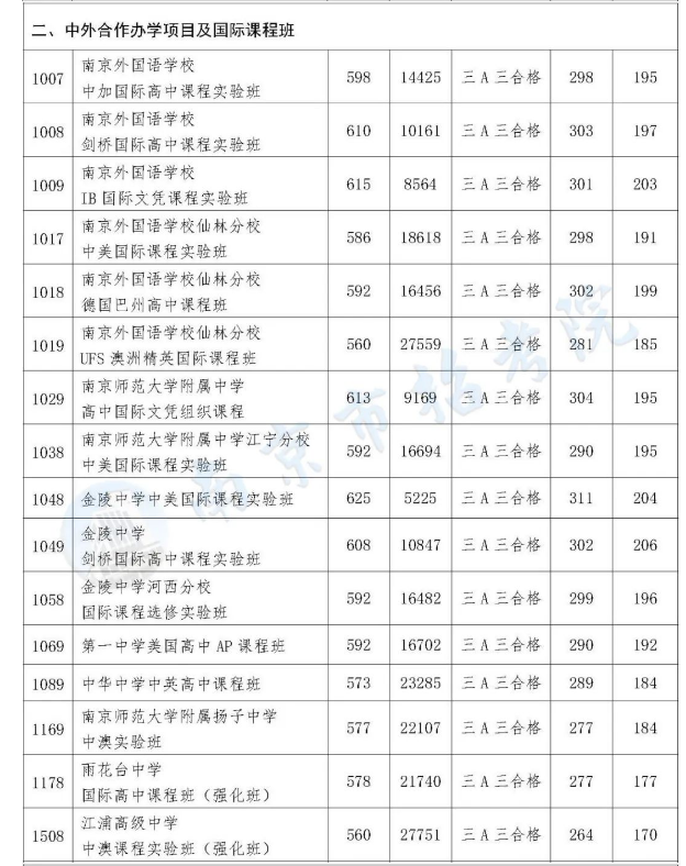 2022南京普高中考第一批次录取分数线公布