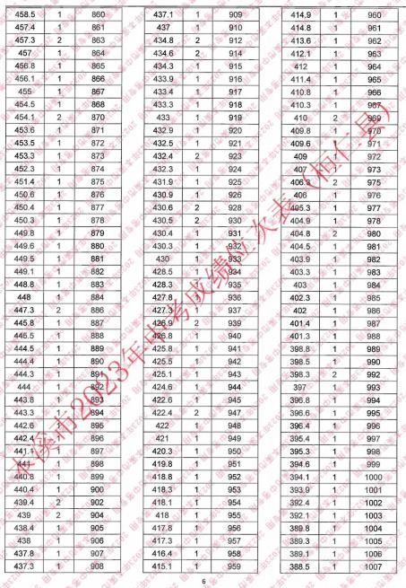 2023本溪桓仁县中考成绩一分一段统计表