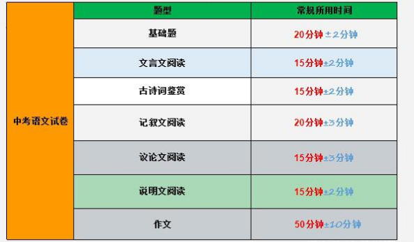 初中语文考试时间不够怎么办