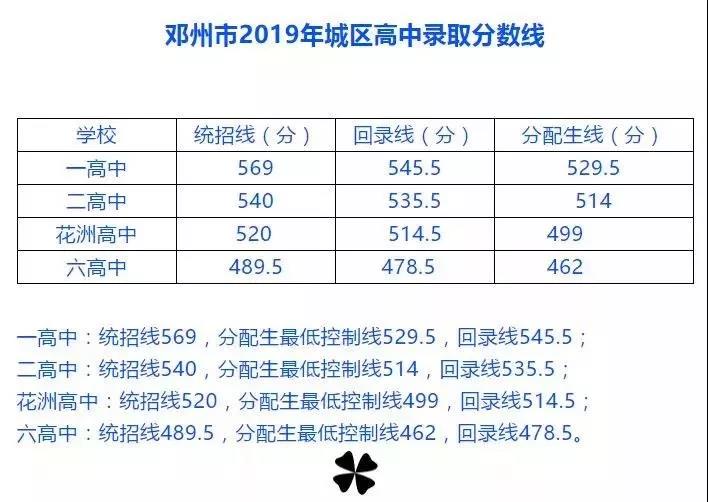 2019河南邓州中考各高中录取分数线