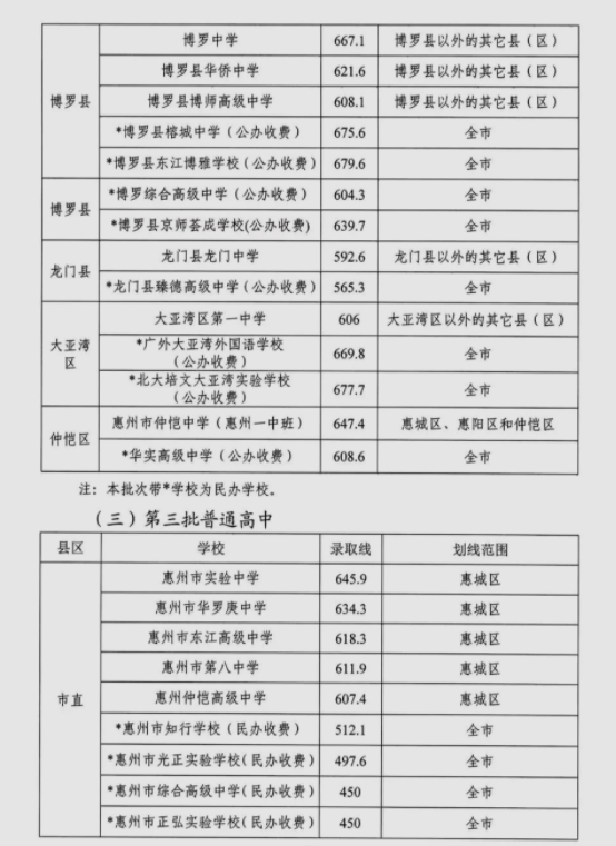 2023年惠州多少分能上高中