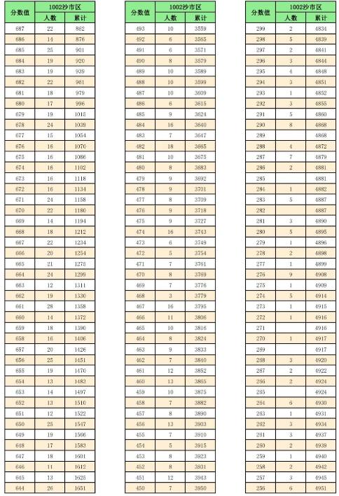 2023荆州中考一分一段表 中考成绩排名