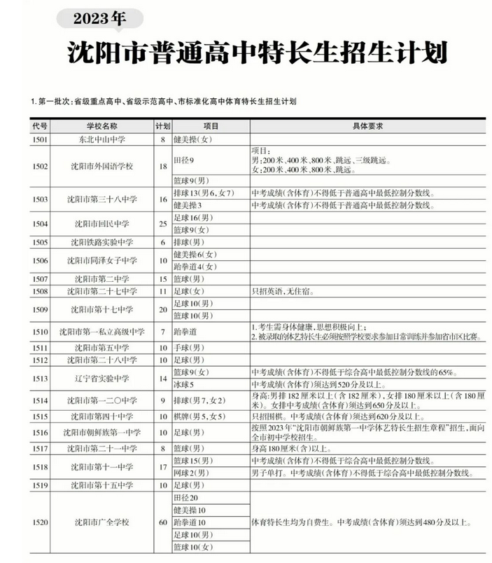2023年沈阳中考各普高中考特长生招生计划 招生人数是多少