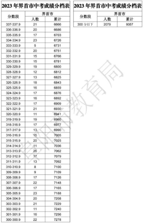 2023阜阳界首市中考成绩分档表