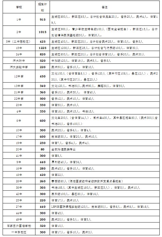 2021年石家庄高中段教育招生计划