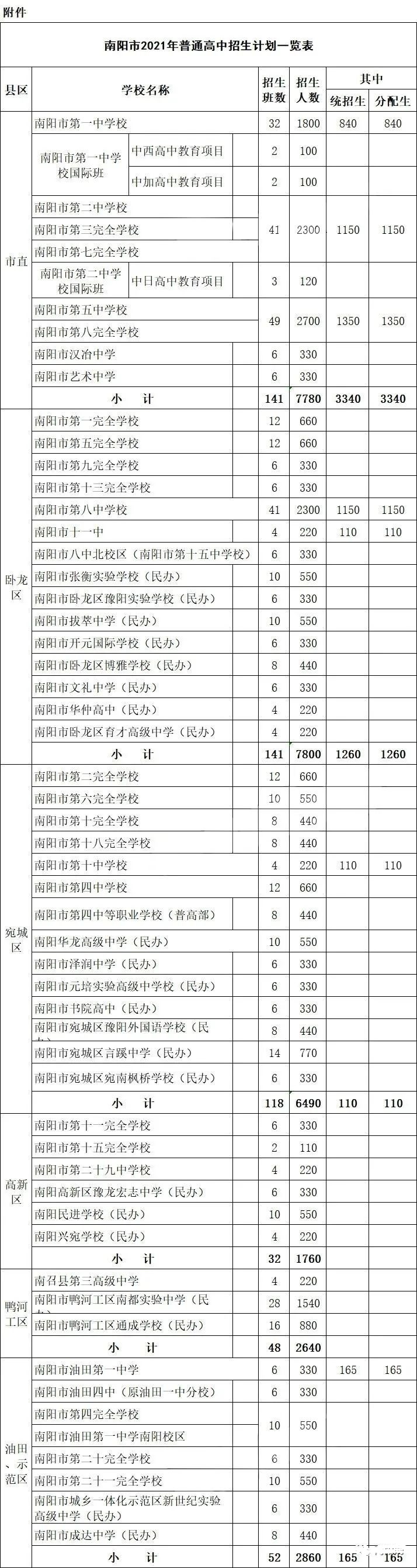 2021南阳中考普通高中招生计划
