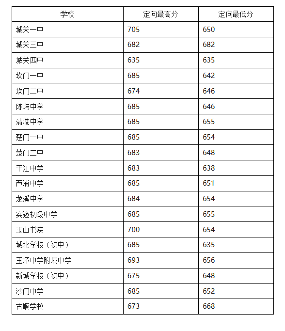 2023台州玉环楚门中学中考定向生录取分数线