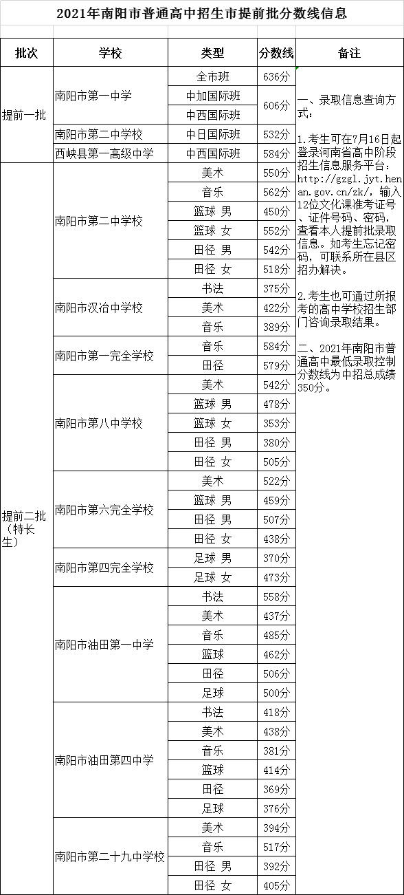 2021河南南阳中考普通高中提前批分数线公布