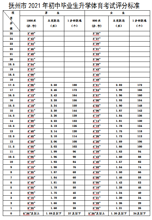 2021抚州中考体育评分标准