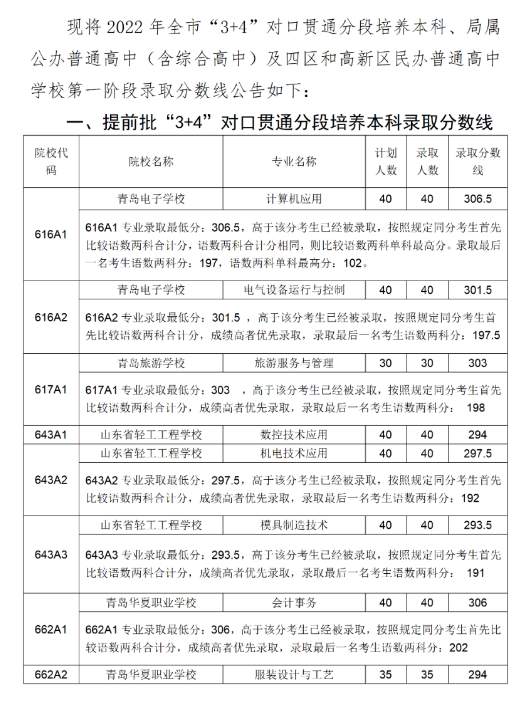 2022青岛中考提前批3+4对口贯通录取分数线