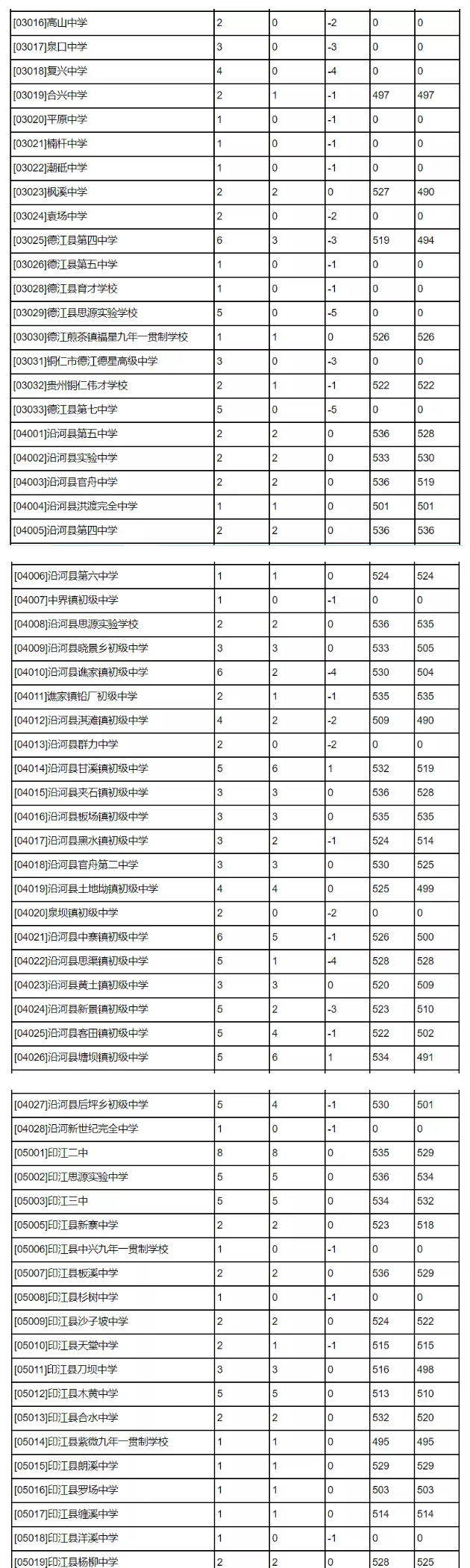 2021年贵州铜仁中考第三、四、五、六号录取情况